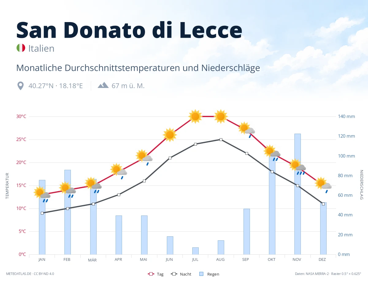 San Donato di Lecce - monatliche Durchschnittstemperaturen und Niederschläge