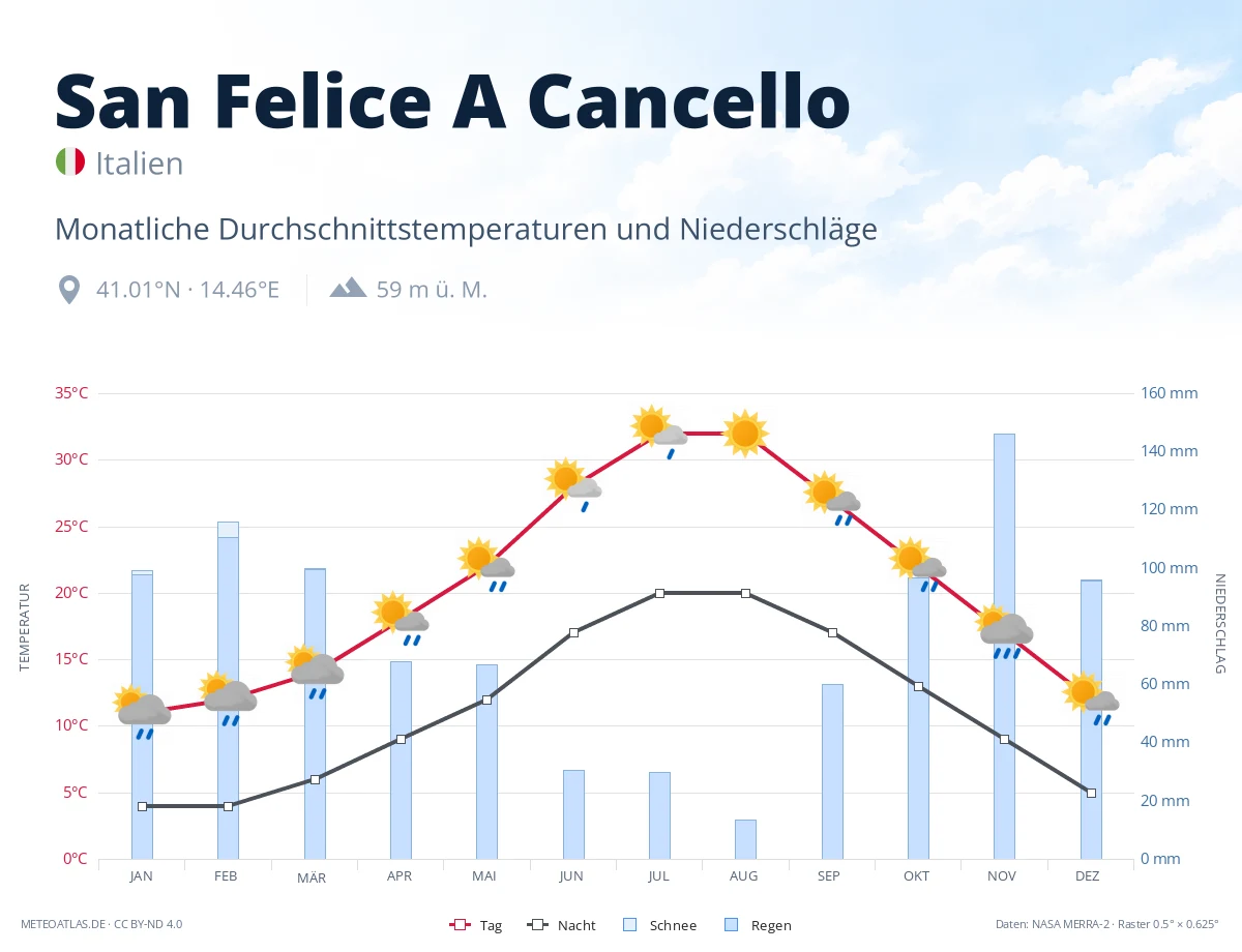 San Felice A Cancello - monatliche Durchschnittstemperaturen und Niederschläge