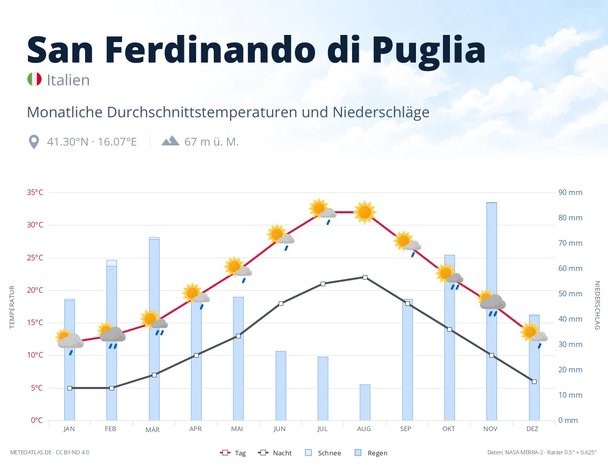 San Ferdinando di Puglia - monatliche Durchschnittstemperaturen und Niederschläge