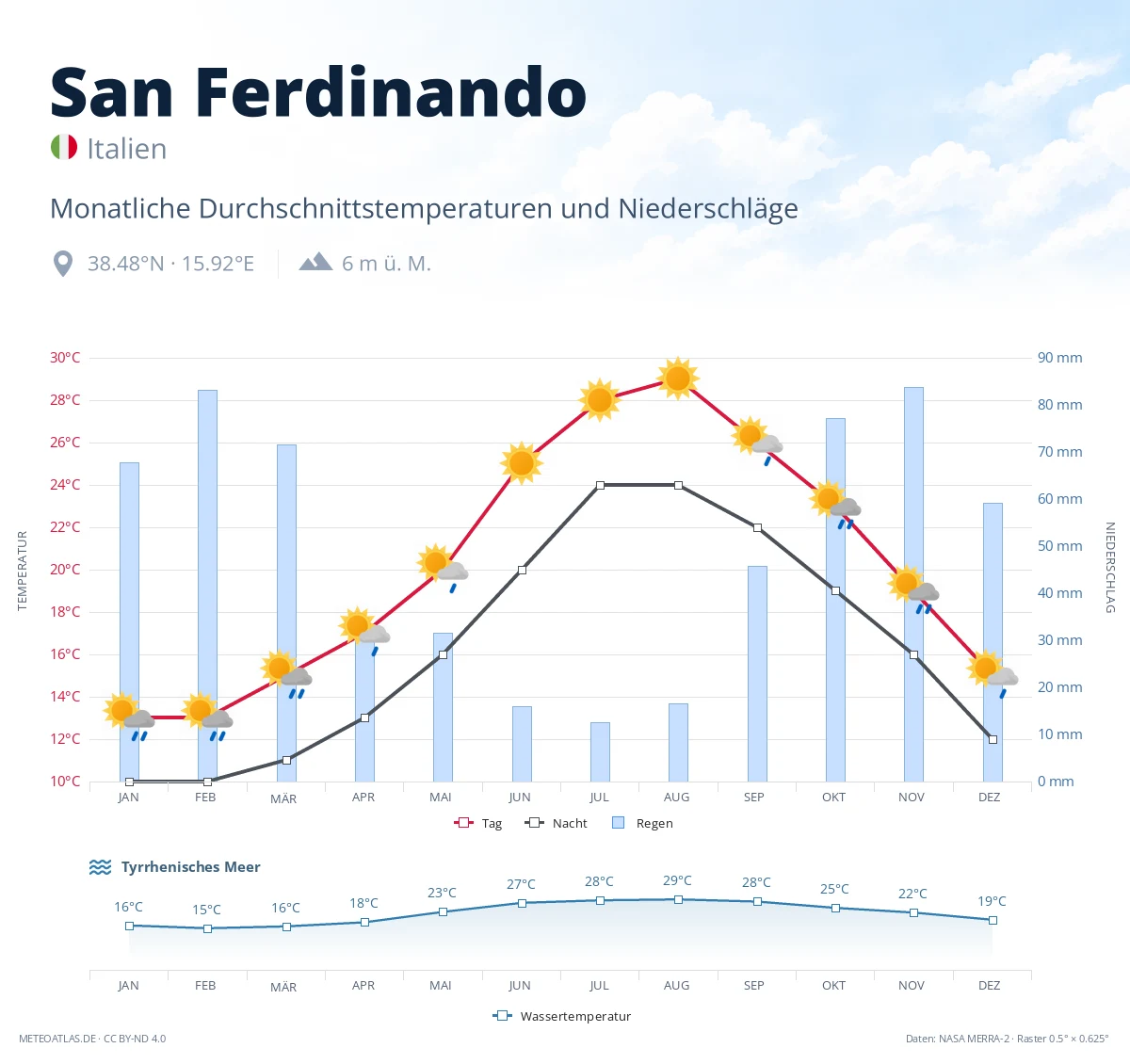 San Ferdinando - monatliche Durchschnittstemperaturen und Niederschläge