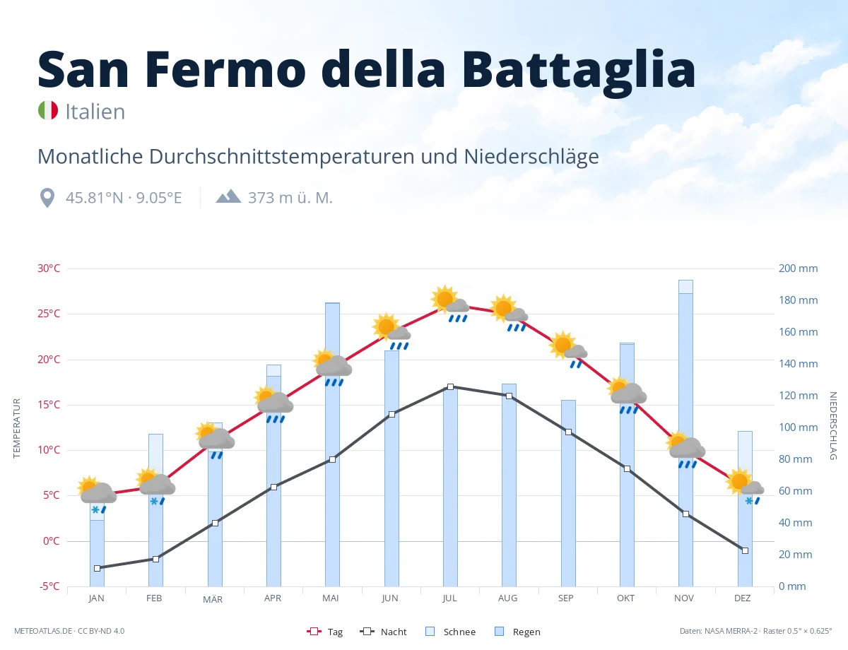 San Fermo della Battaglia - monatliche Durchschnittstemperaturen und Niederschläge