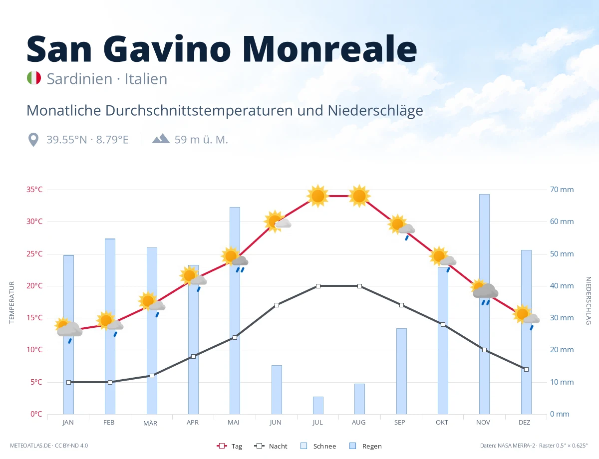 San Gavino Monreale - monatliche Durchschnittstemperaturen und Niederschläge