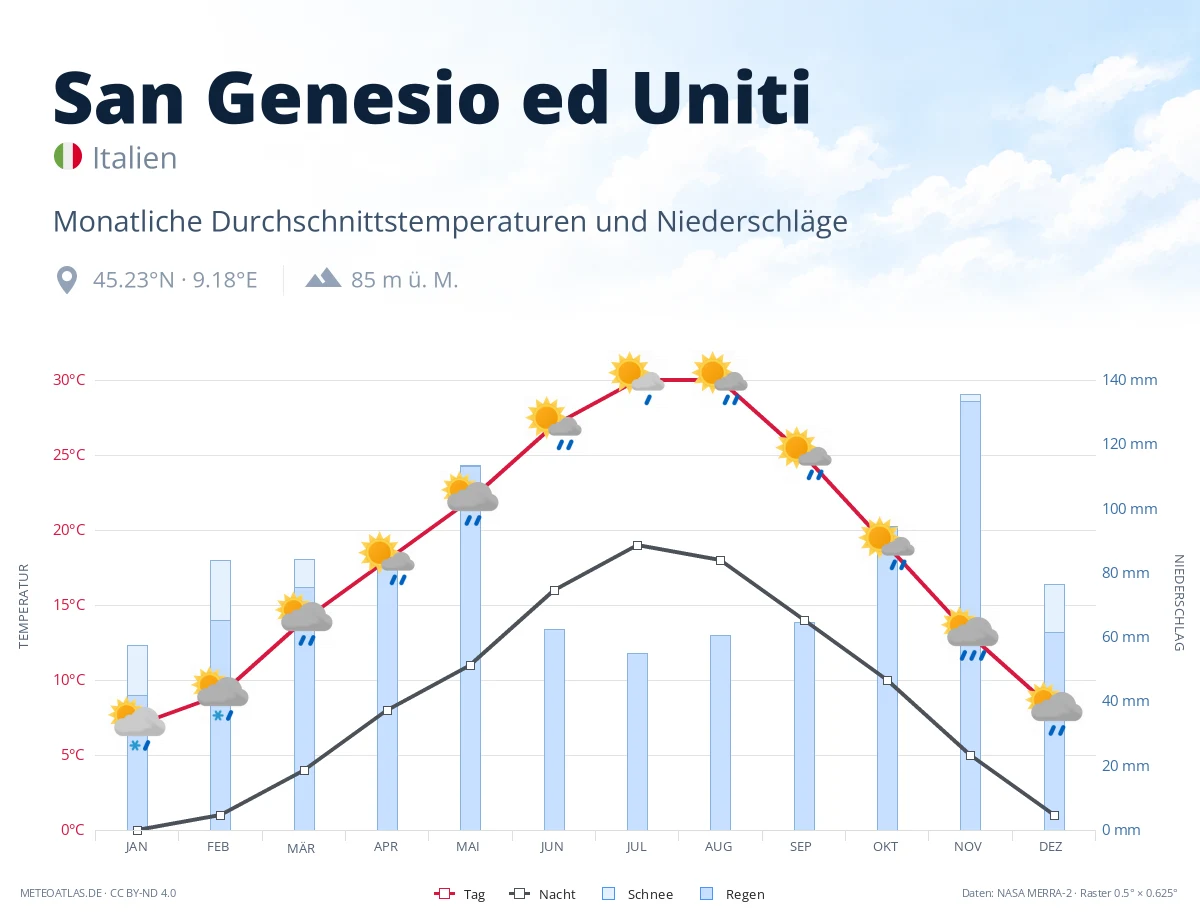 San Genesio ed Uniti - monatliche Durchschnittstemperaturen und Niederschläge