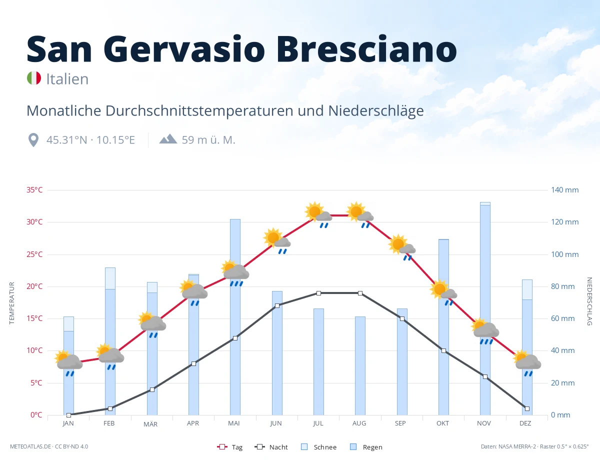 San Gervasio Bresciano - monatliche Durchschnittstemperaturen und Niederschläge