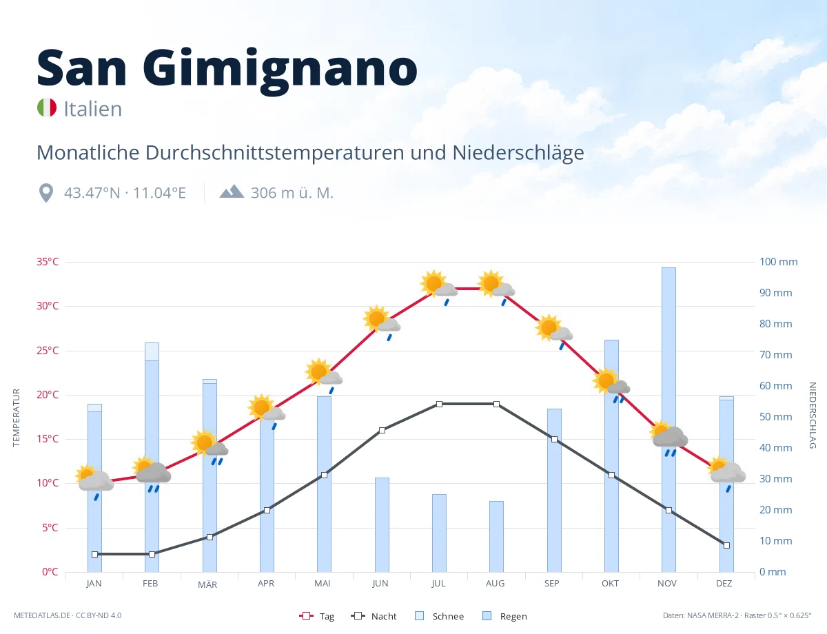 San Gimignano - monatliche Durchschnittstemperaturen und Niederschläge