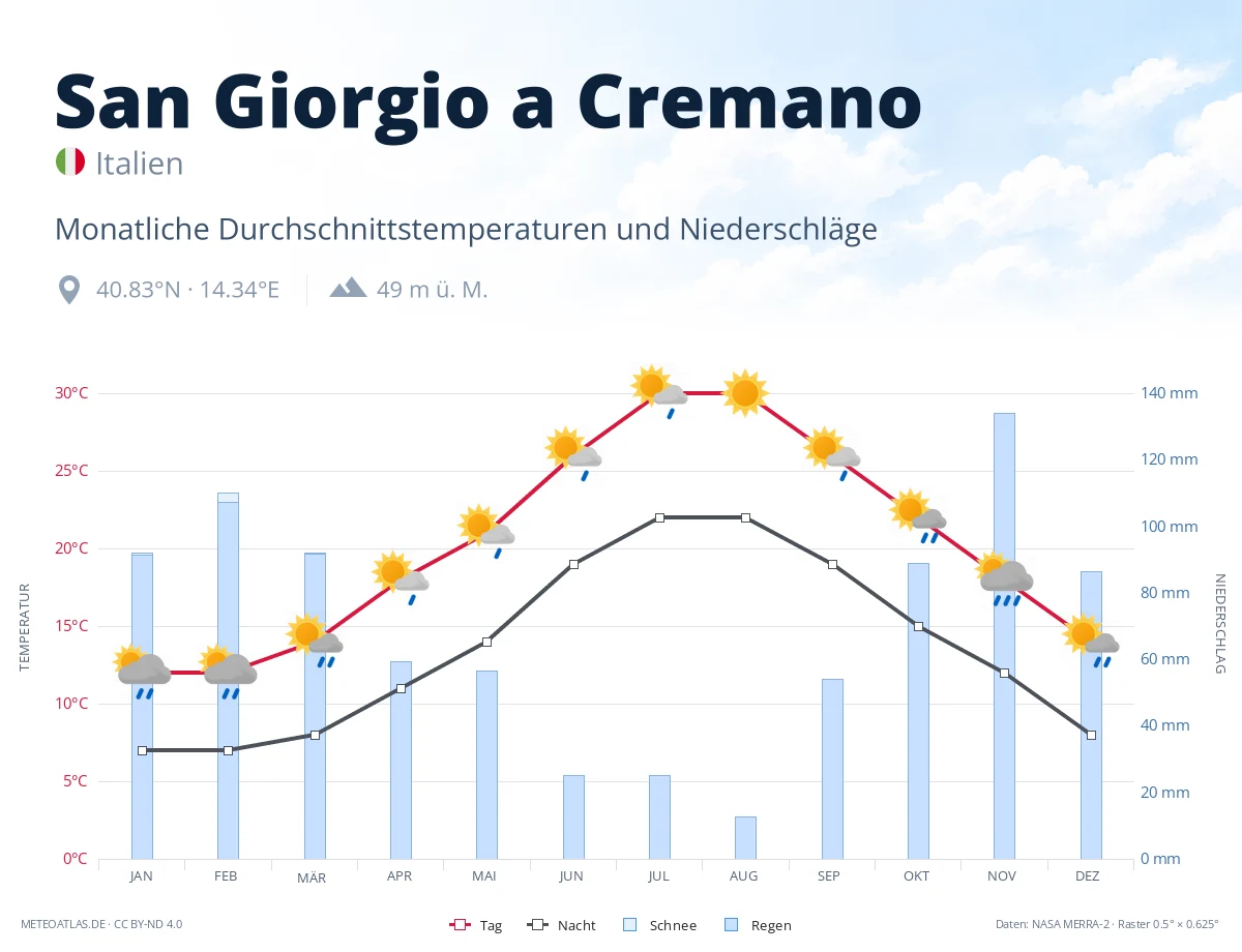 San Giorgio a Cremano - monatliche Durchschnittstemperaturen und Niederschläge