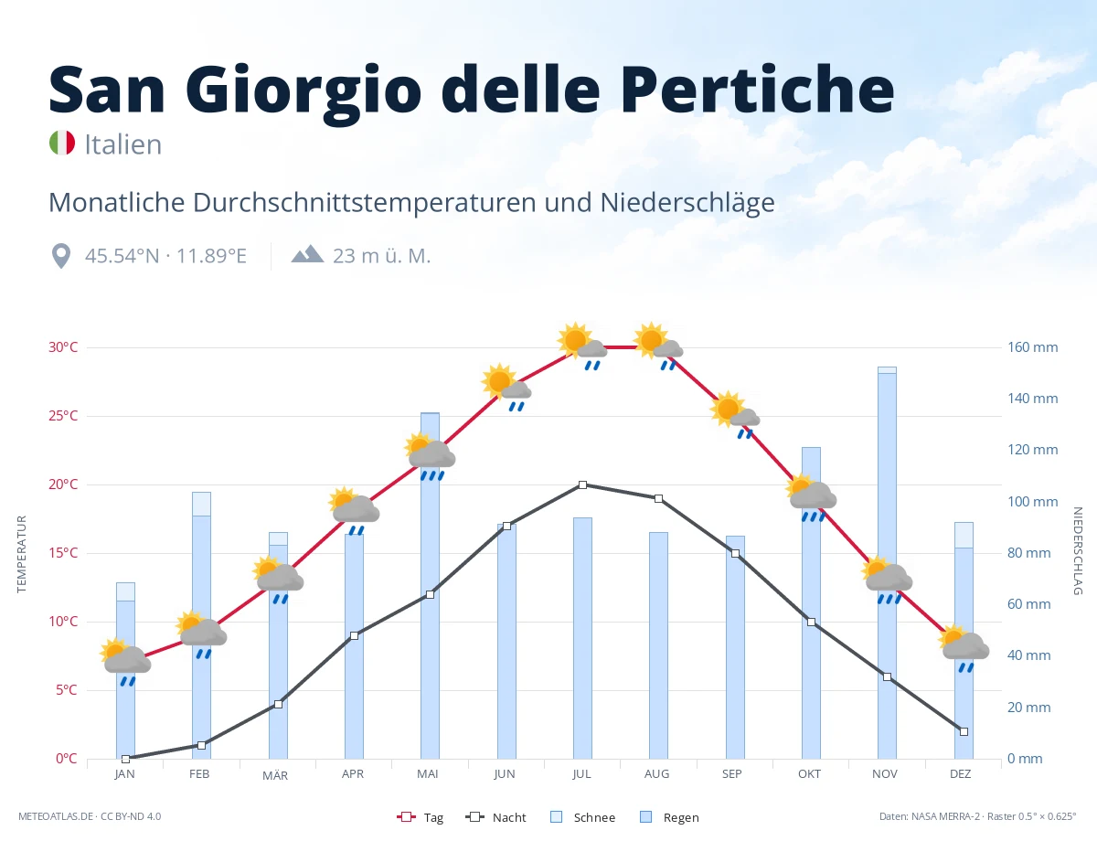 San Giorgio delle Pertiche - monatliche Durchschnittstemperaturen und Niederschläge