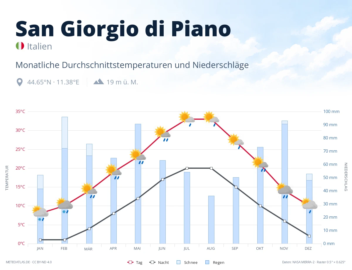 San Giorgio di Piano - monatliche Durchschnittstemperaturen und Niederschläge