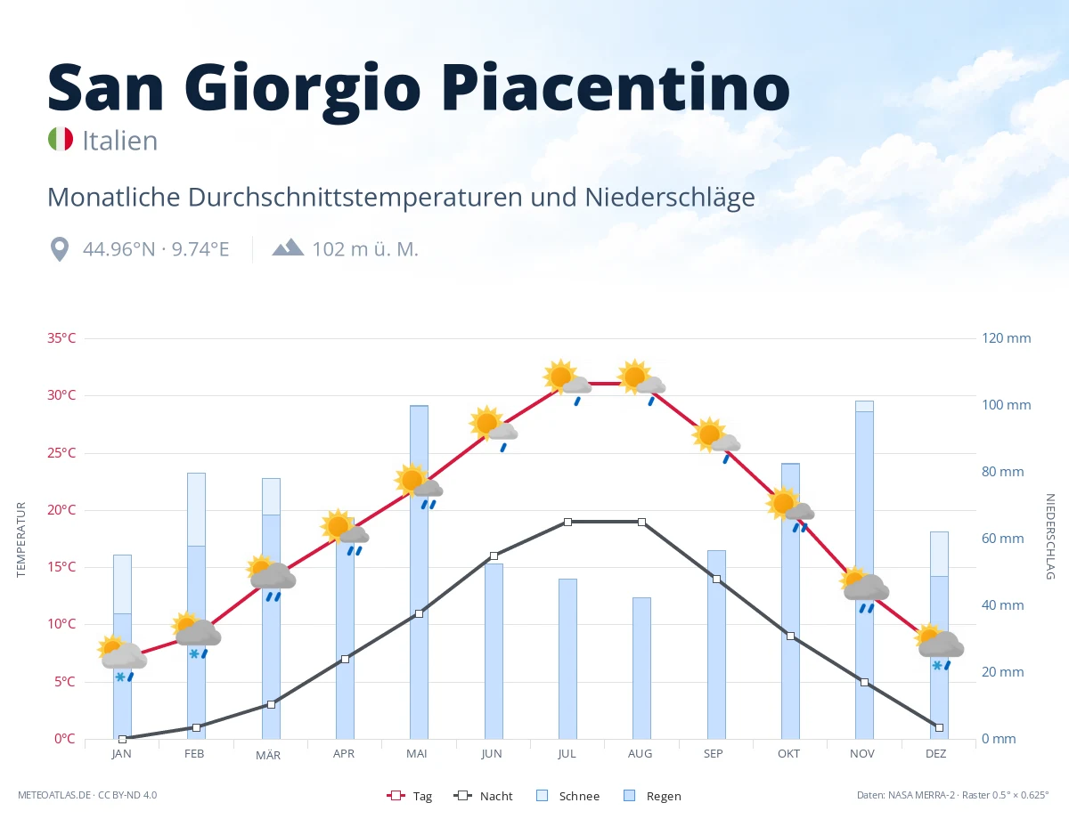 San Giorgio Piacentino - monatliche Durchschnittstemperaturen und Niederschläge
