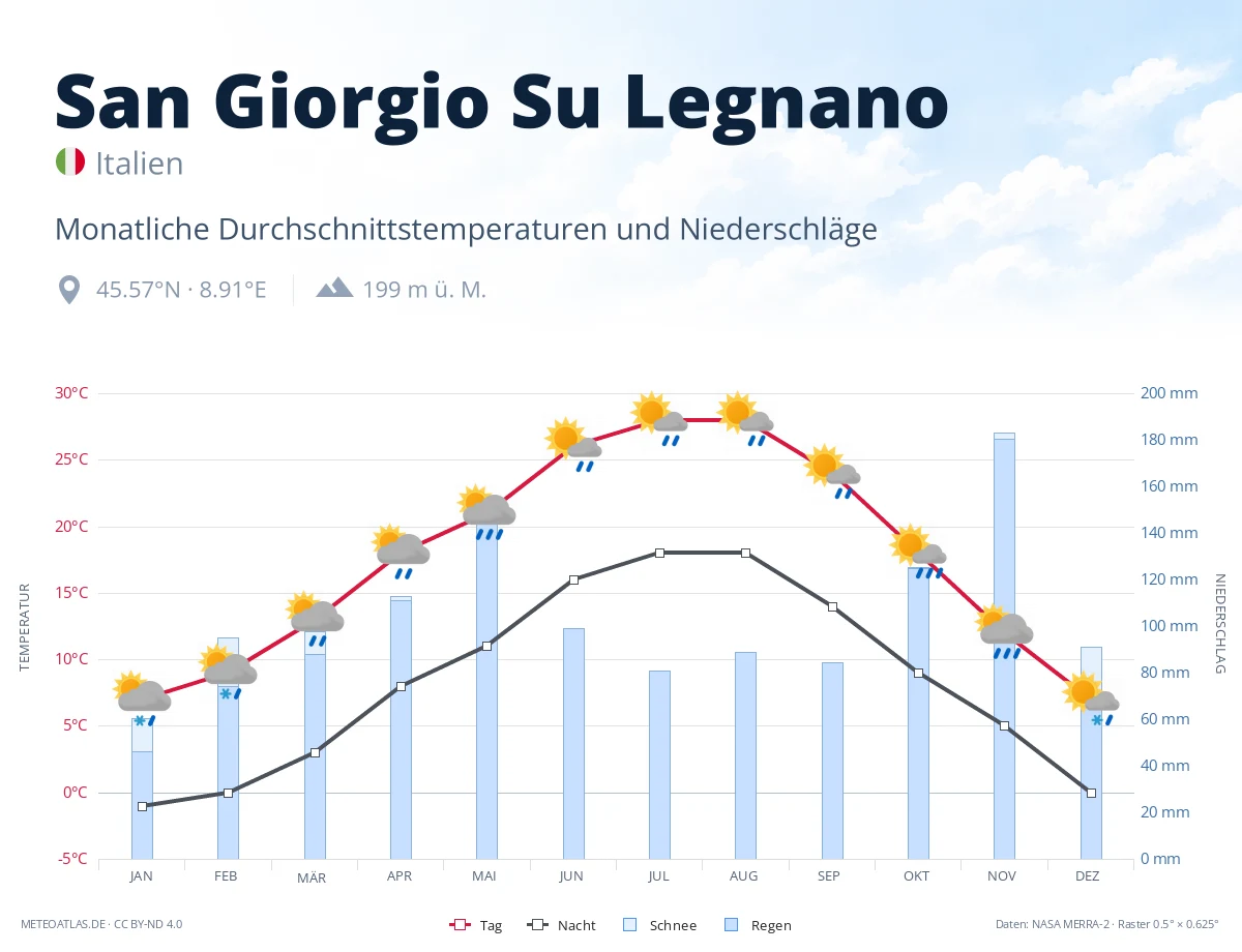 San Giorgio Su Legnano - monatliche Durchschnittstemperaturen und Niederschläge