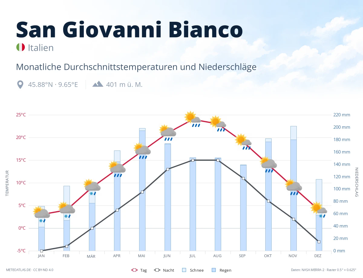San Giovanni Bianco - monatliche Durchschnittstemperaturen und Niederschläge