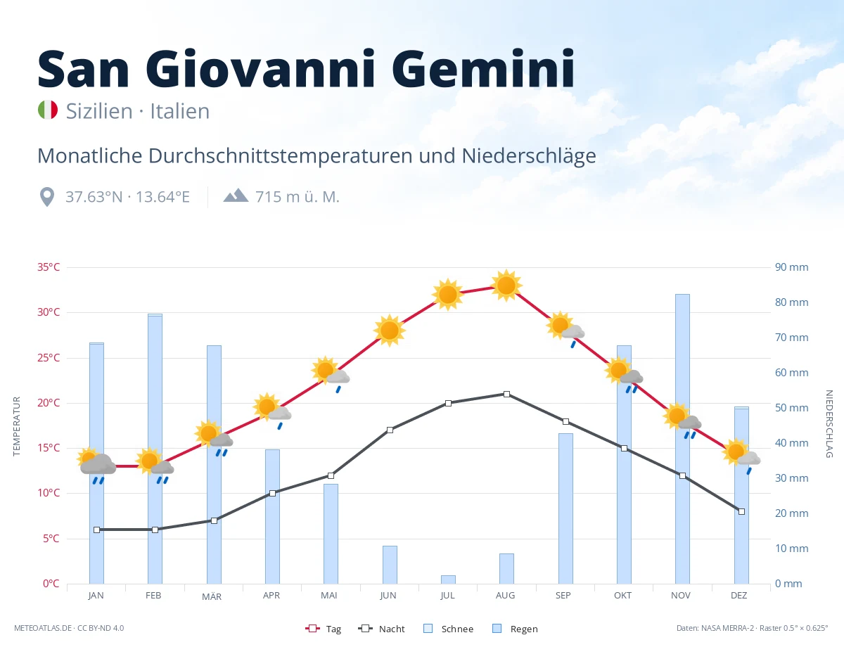 San Giovanni Gemini - monatliche Durchschnittstemperaturen und Niederschläge