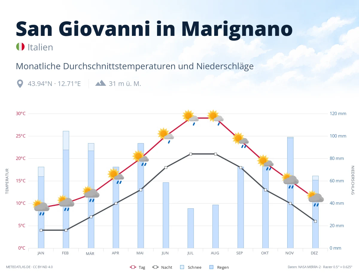 San Giovanni in Marignano - monatliche Durchschnittstemperaturen und Niederschläge