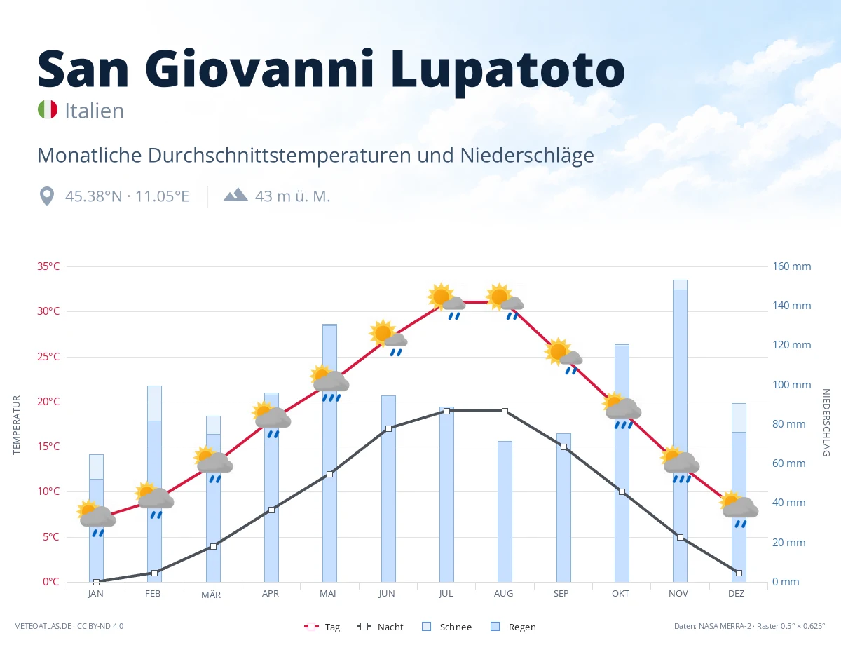 San Giovanni Lupatoto - monatliche Durchschnittstemperaturen und Niederschläge