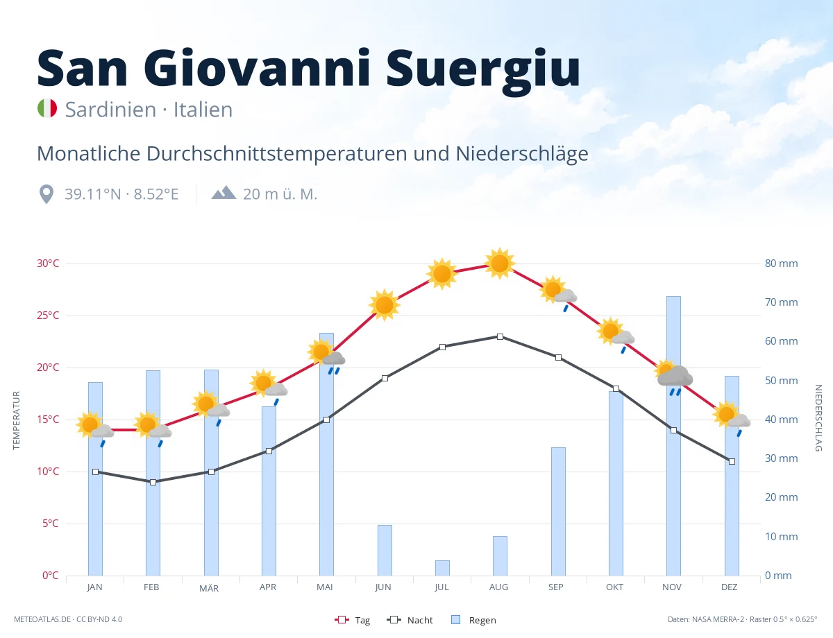 San Giovanni Suergiu - monatliche Durchschnittstemperaturen und Niederschläge