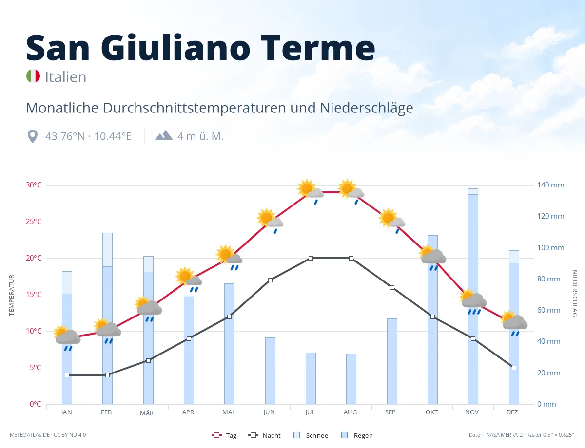 San Giuliano Terme - monatliche Durchschnittstemperaturen und Niederschläge