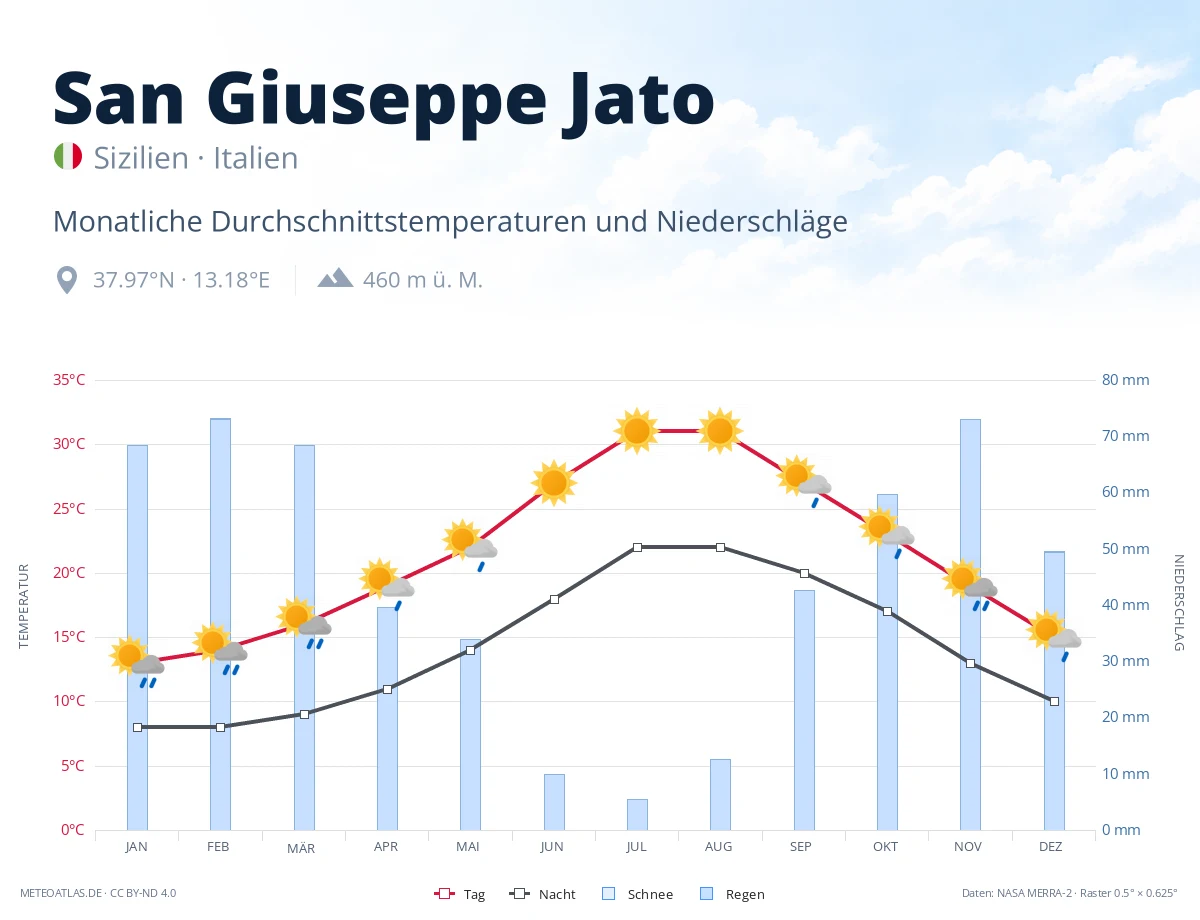 San Giuseppe Jato - monatliche Durchschnittstemperaturen und Niederschläge