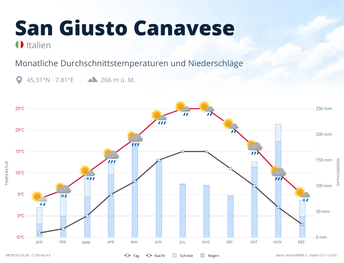 San Giusto Canavese - monatliche Durchschnittstemperaturen und Niederschläge