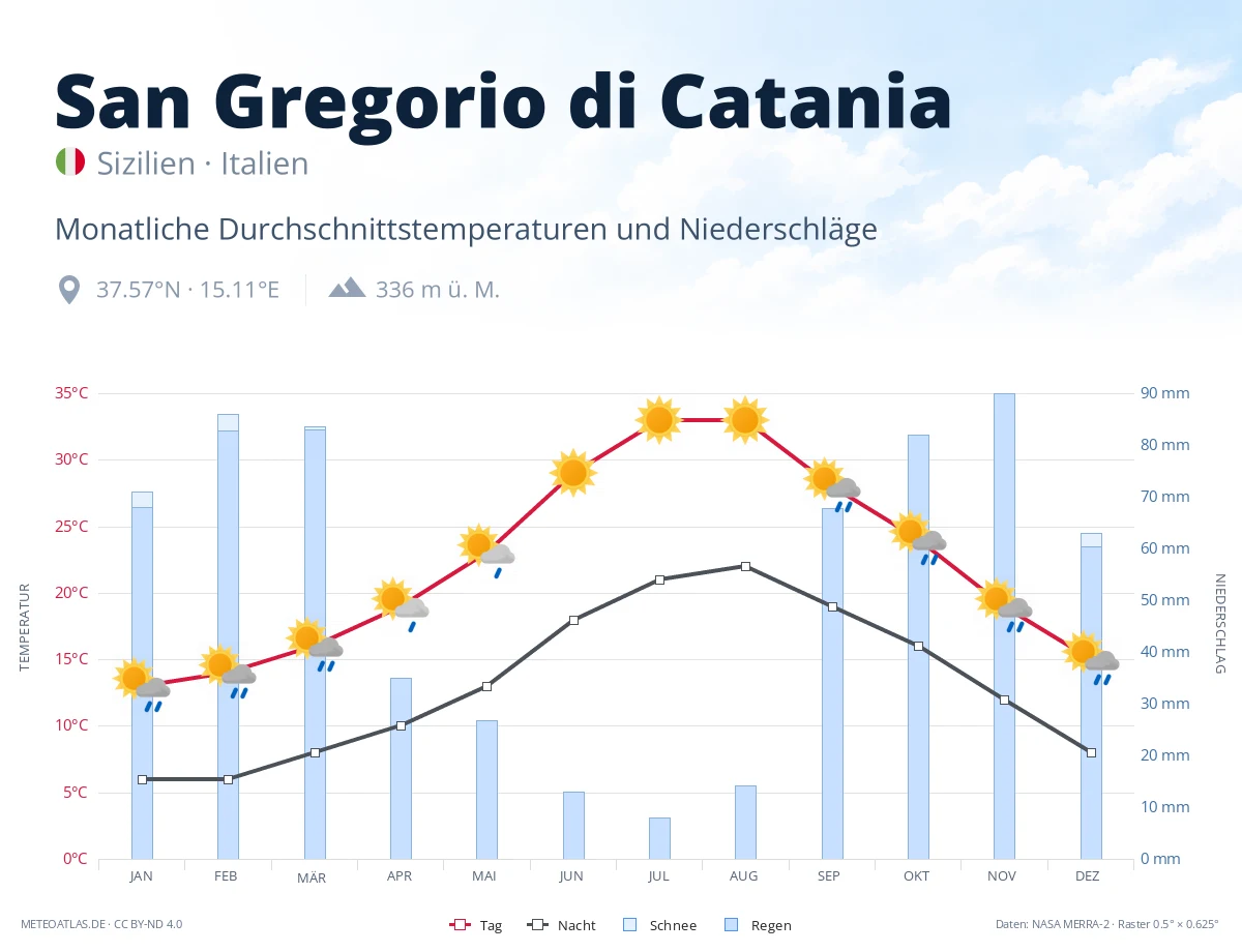 San Gregorio di Catania - monatliche Durchschnittstemperaturen und Niederschläge