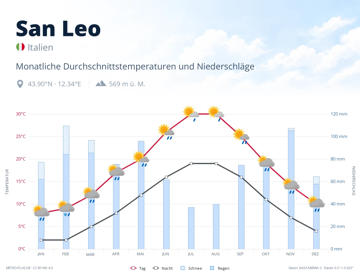 San Leo - monatliche Durchschnittstemperaturen und Niederschläge