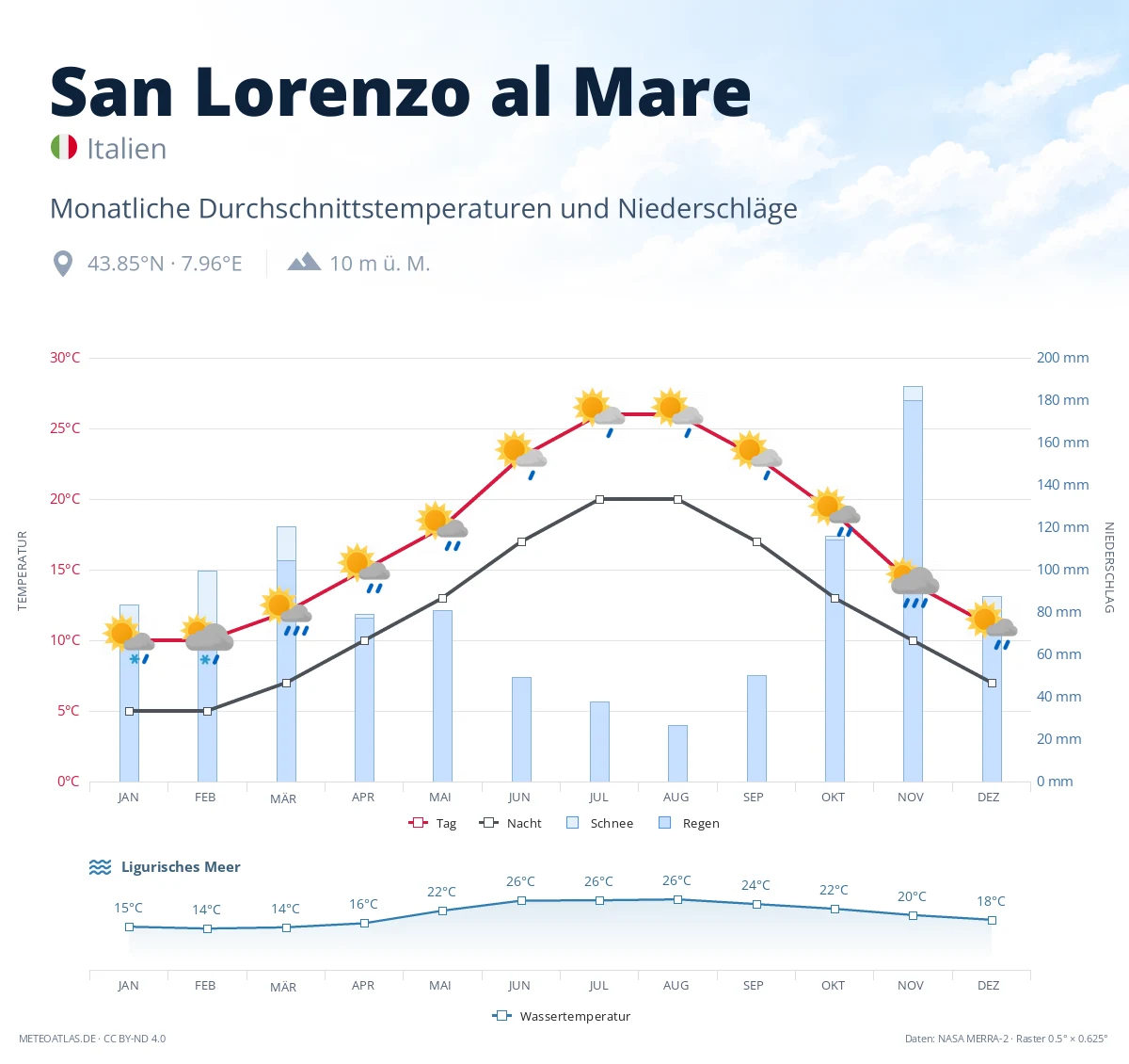 San Lorenzo al Mare - monatliche Durchschnittstemperaturen und Niederschläge