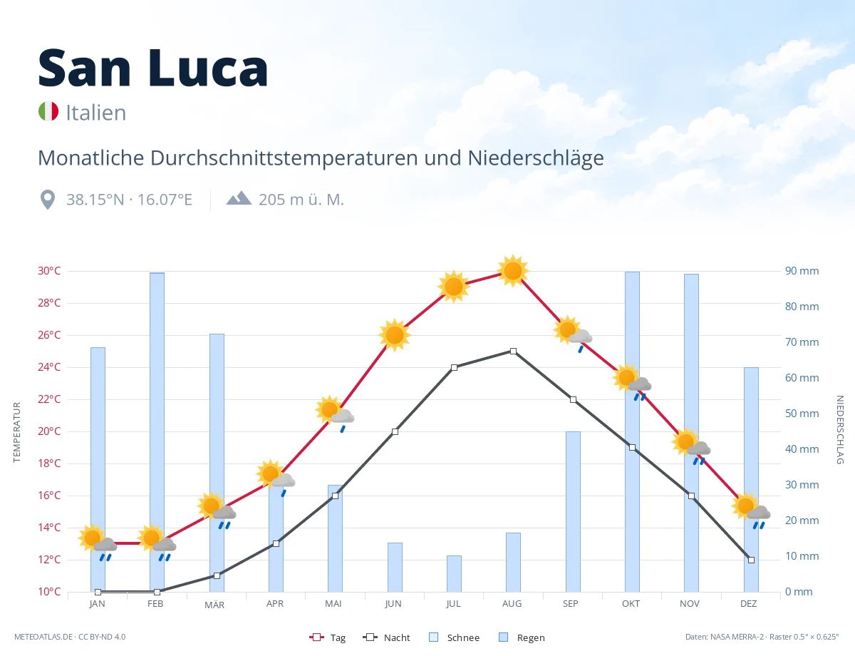 San Luca - monatliche Durchschnittstemperaturen und Niederschläge