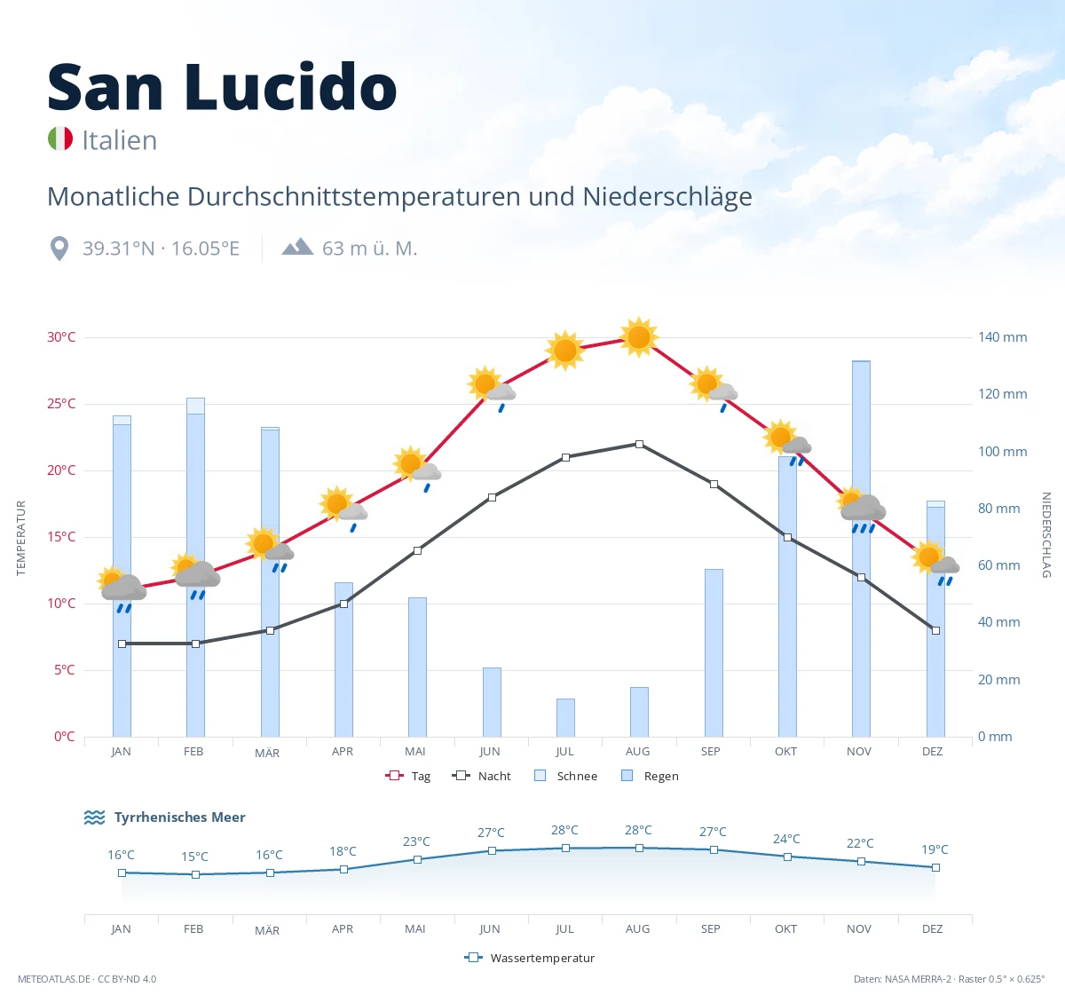 San Lucido - monatliche Durchschnittstemperaturen und Niederschläge