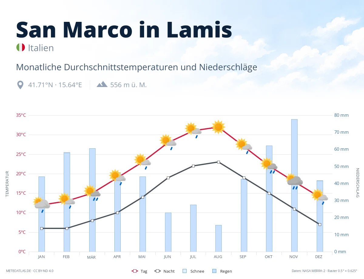 San Marco in Lamis - monatliche Durchschnittstemperaturen und Niederschläge