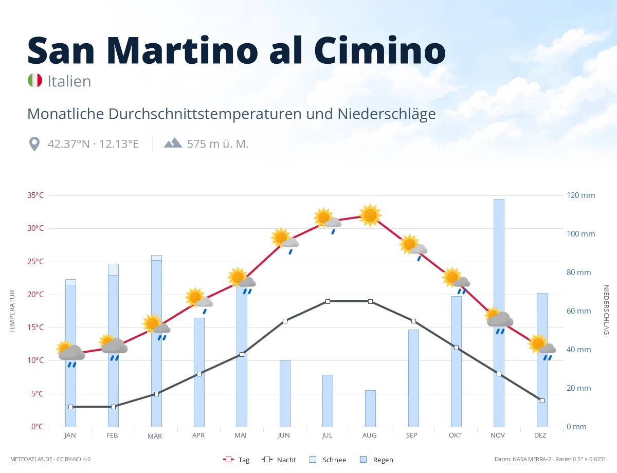 San Martino al Cimino - monatliche Durchschnittstemperaturen und Niederschläge