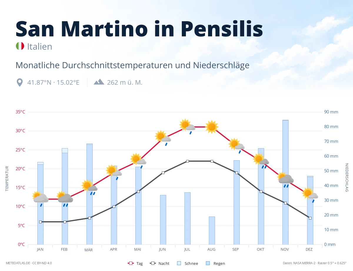 San Martino in Pensilis - monatliche Durchschnittstemperaturen und Niederschläge