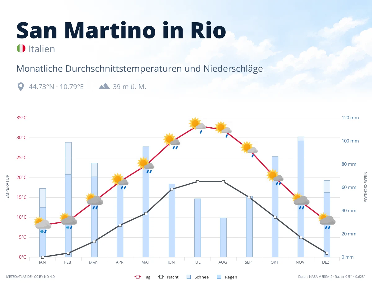 San Martino in Rio - monatliche Durchschnittstemperaturen und Niederschläge