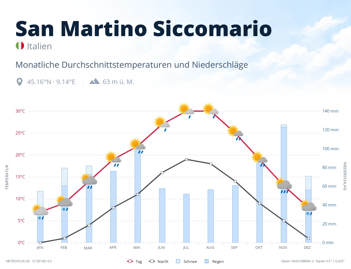San Martino Siccomario - monatliche Durchschnittstemperaturen und Niederschläge
