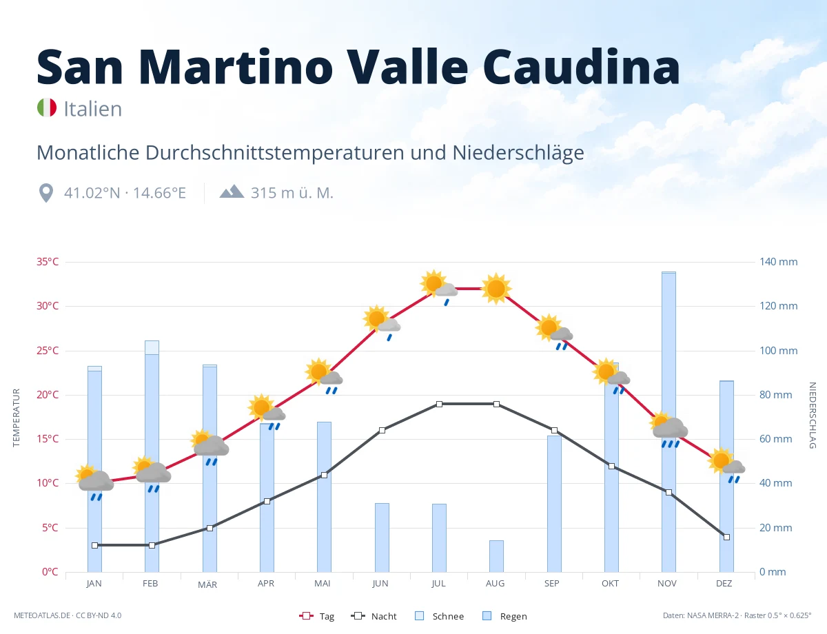 San Martino Valle Caudina - monatliche Durchschnittstemperaturen und Niederschläge