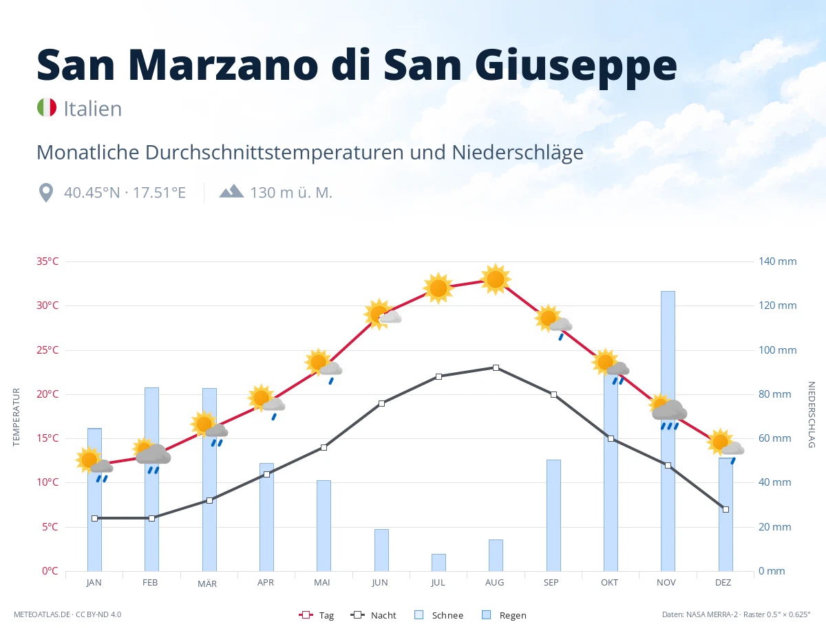 San Marzano di San Giuseppe - monatliche Durchschnittstemperaturen und Niederschläge