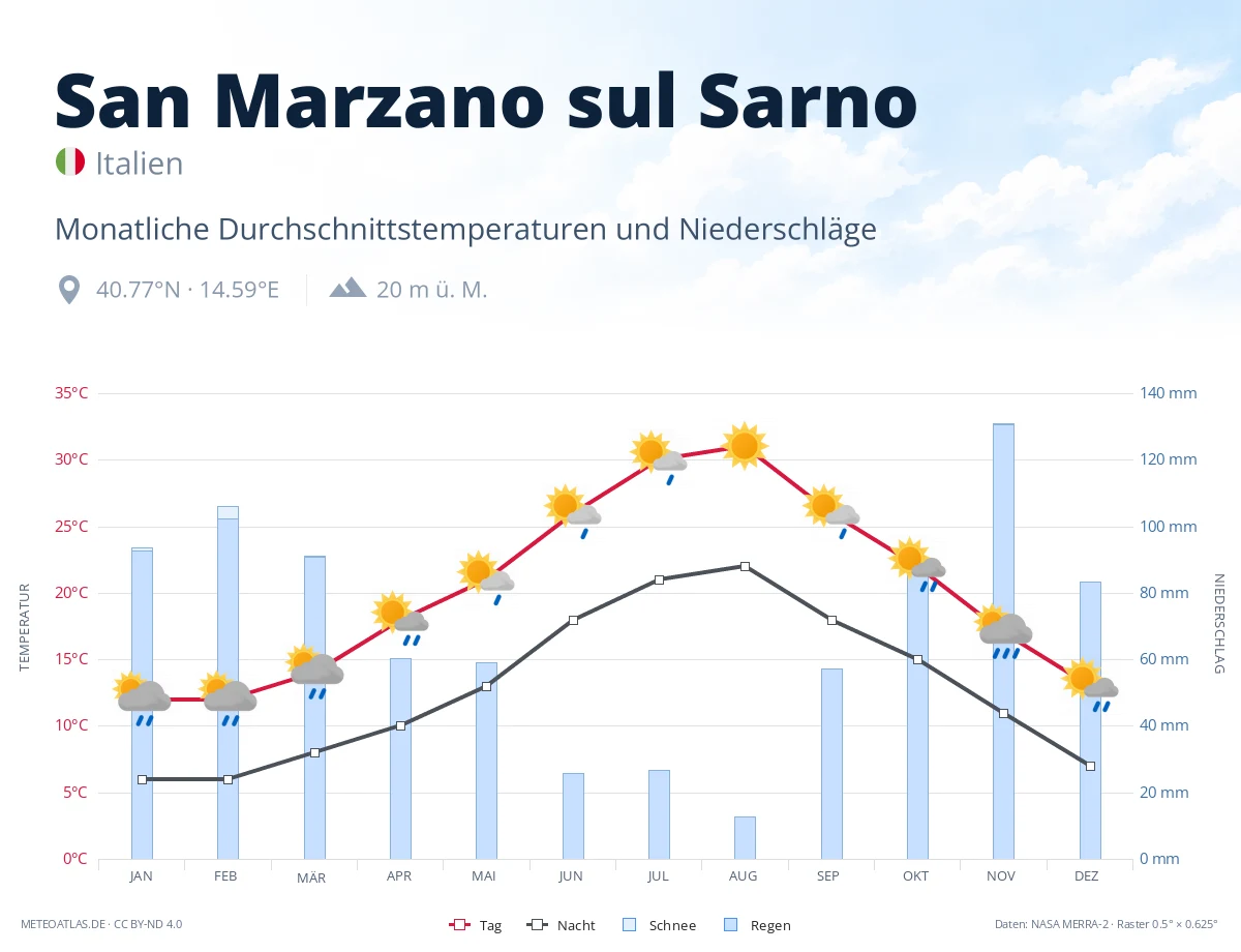 San Marzano sul Sarno - monatliche Durchschnittstemperaturen und Niederschläge