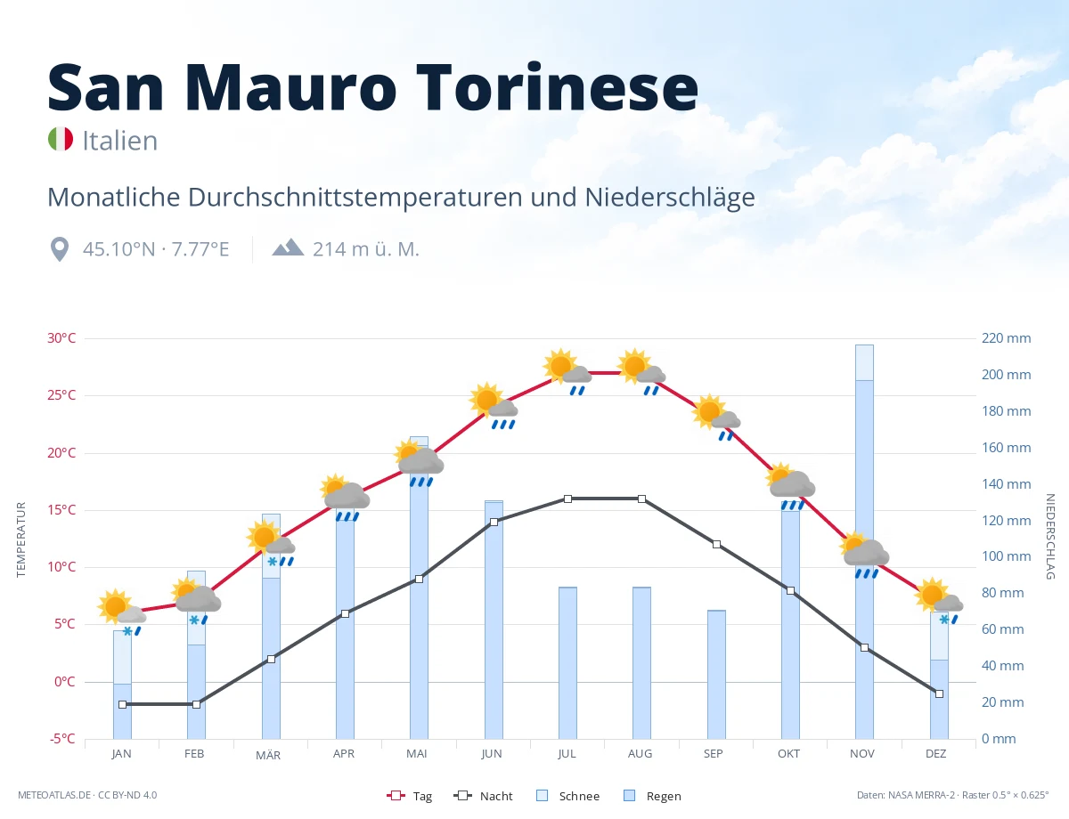 San Mauro Torinese - monatliche Durchschnittstemperaturen und Niederschläge