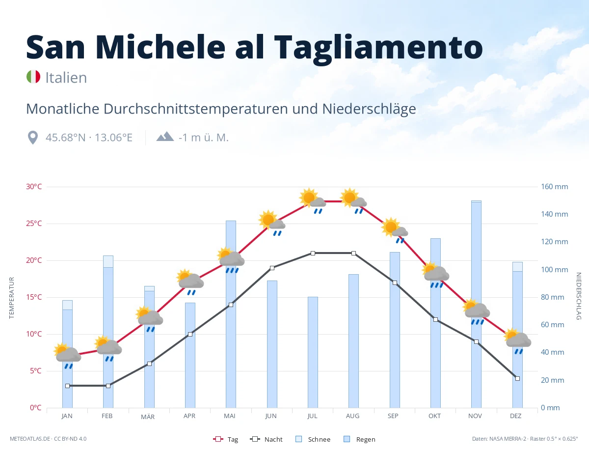 San Michele al Tagliamento - monatliche Durchschnittstemperaturen und Niederschläge