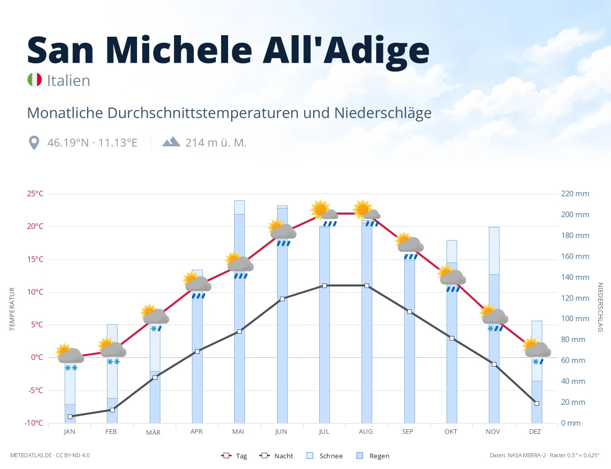 San Michele All'Adige - monatliche Durchschnittstemperaturen und Niederschläge