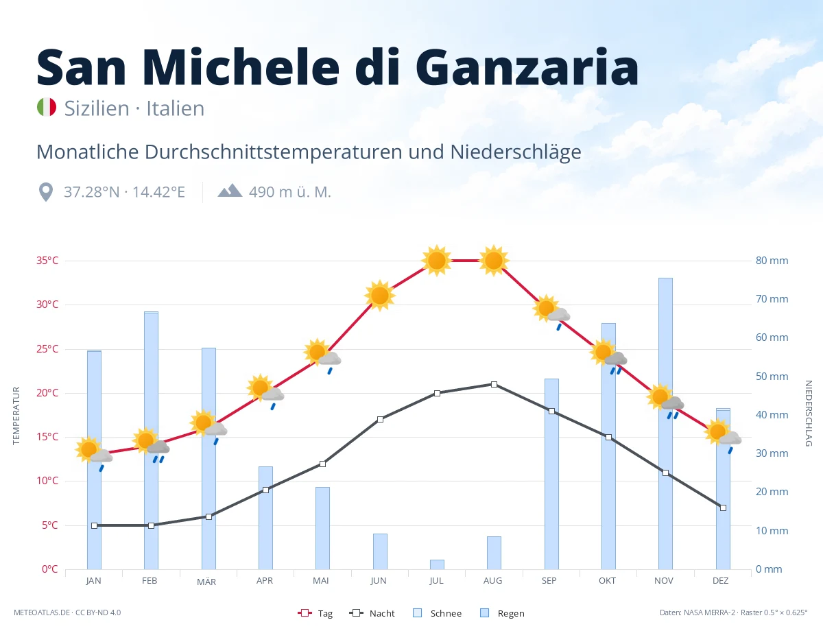 San Michele di Ganzaria - monatliche Durchschnittstemperaturen und Niederschläge