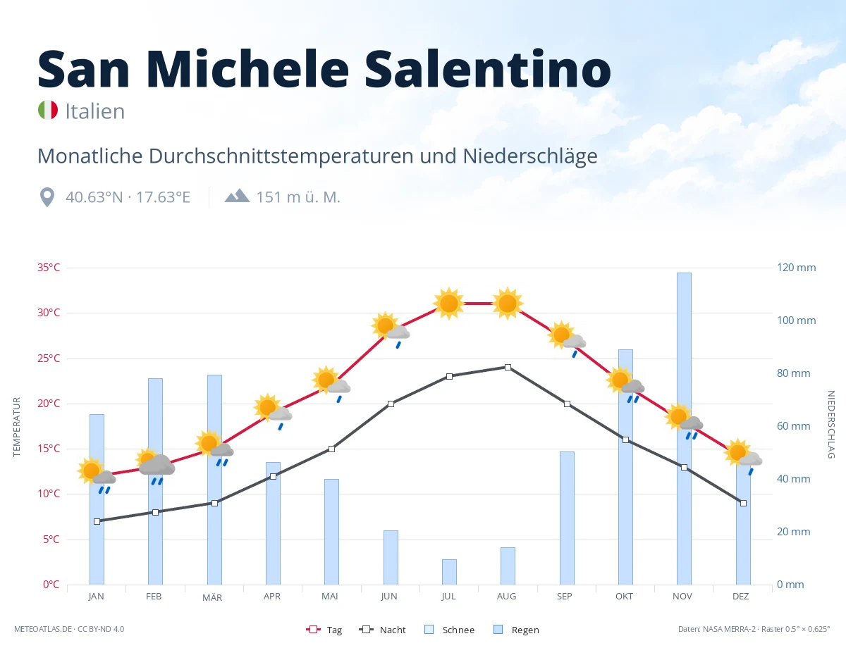 San Michele Salentino - monatliche Durchschnittstemperaturen und Niederschläge