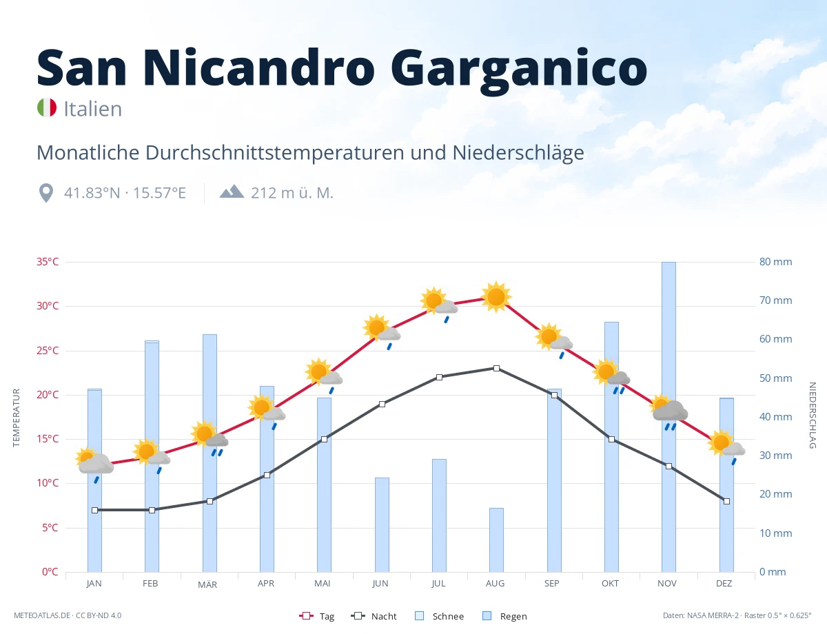 San Nicandro Garganico - monatliche Durchschnittstemperaturen und Niederschläge
