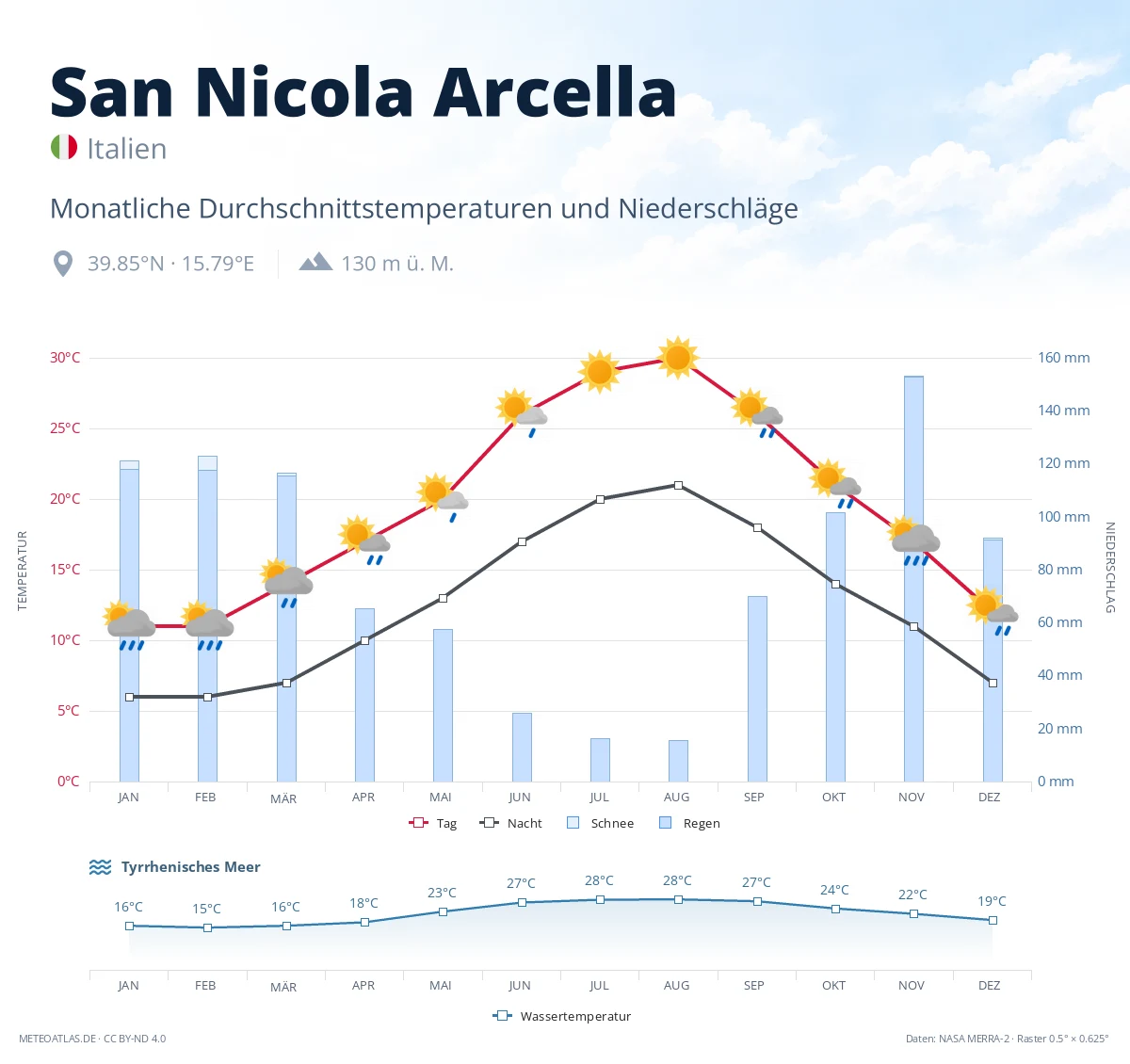 San Nicola Arcella - monatliche Durchschnittstemperaturen und Niederschläge