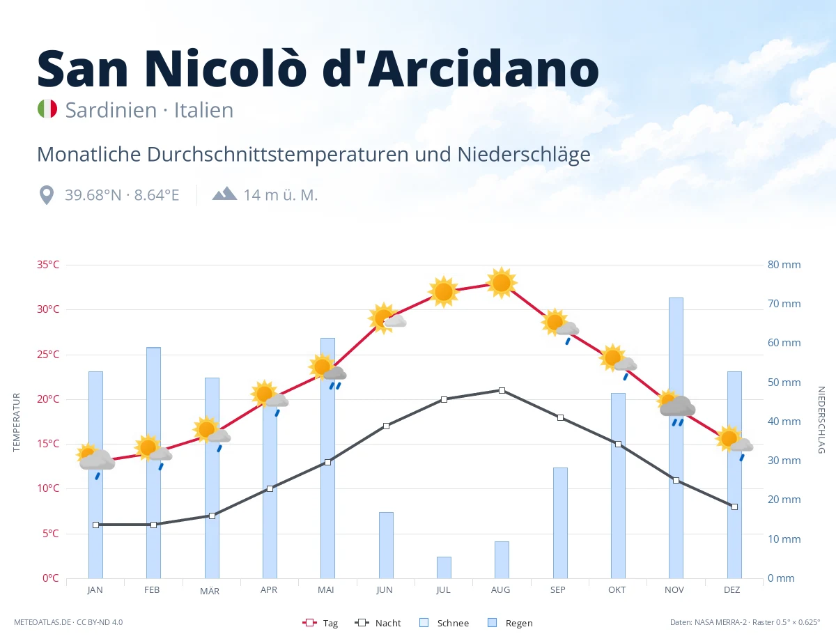 San Nicolò d'Arcidano - monatliche Durchschnittstemperaturen und Niederschläge