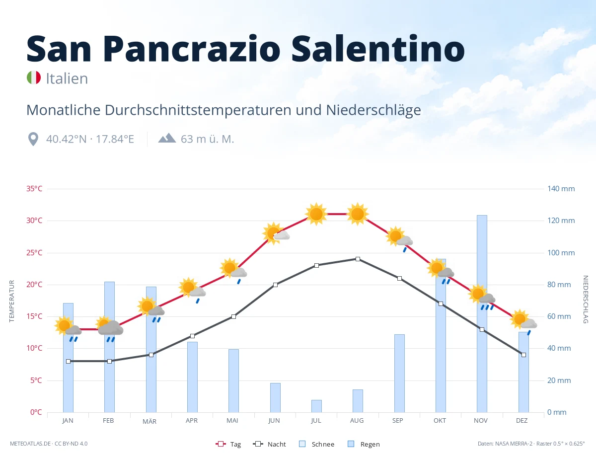 San Pancrazio Salentino - monatliche Durchschnittstemperaturen und Niederschläge