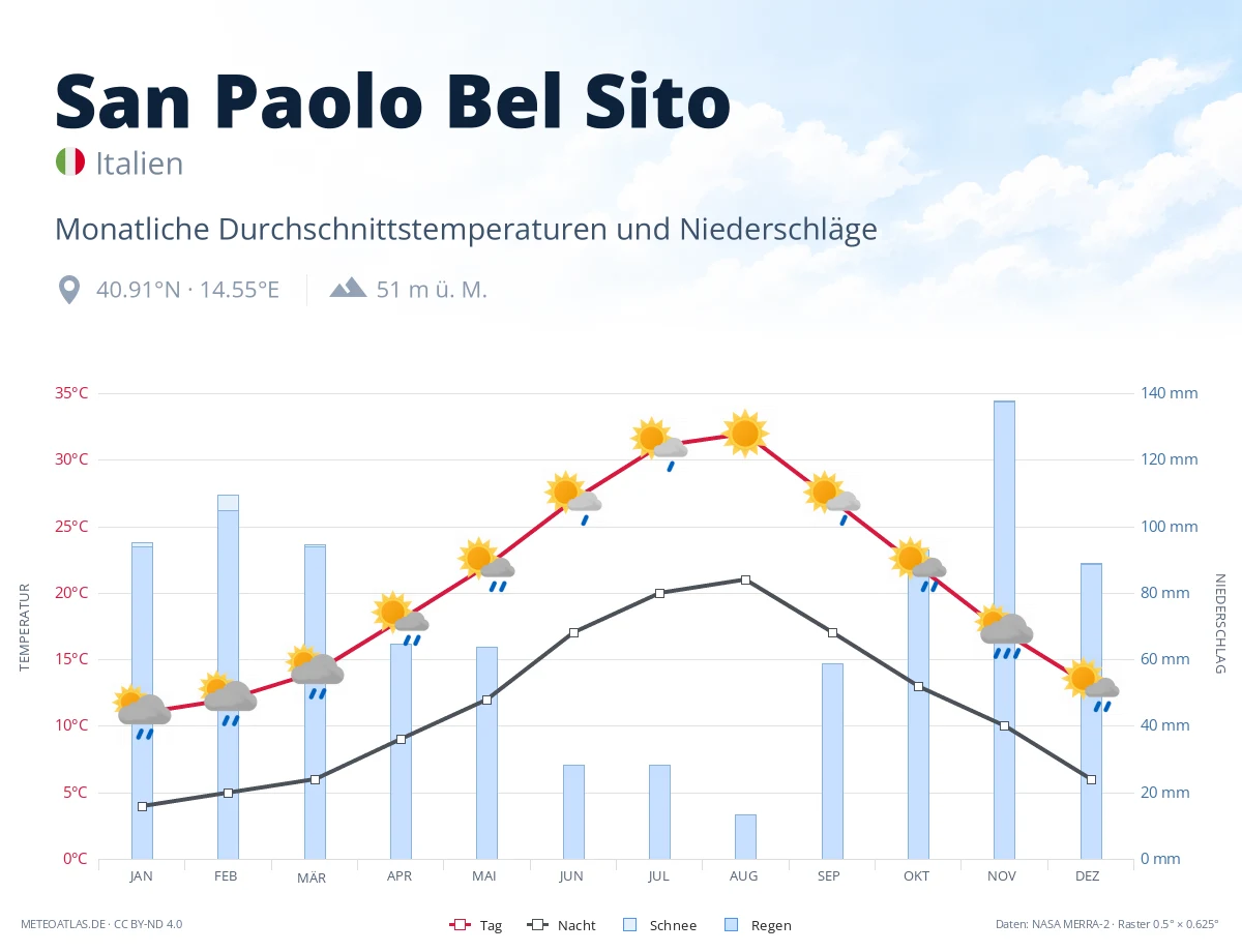 San Paolo Bel Sito - monatliche Durchschnittstemperaturen und Niederschläge