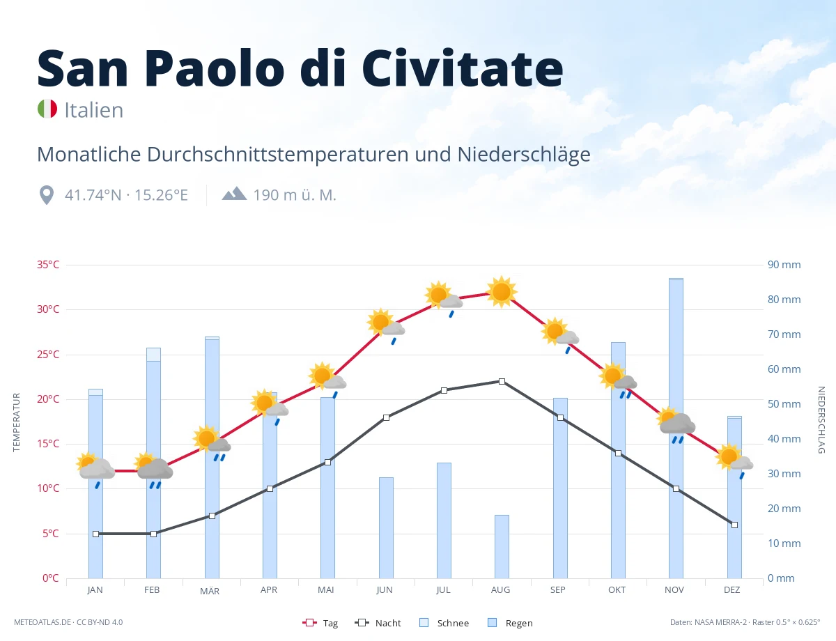 San Paolo di Civitate - monatliche Durchschnittstemperaturen und Niederschläge
