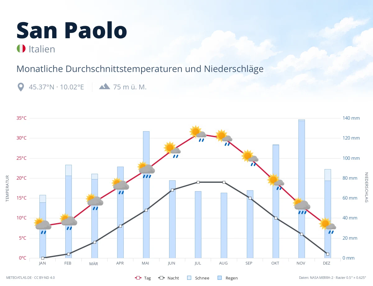 San Paolo - monatliche Durchschnittstemperaturen und Niederschläge