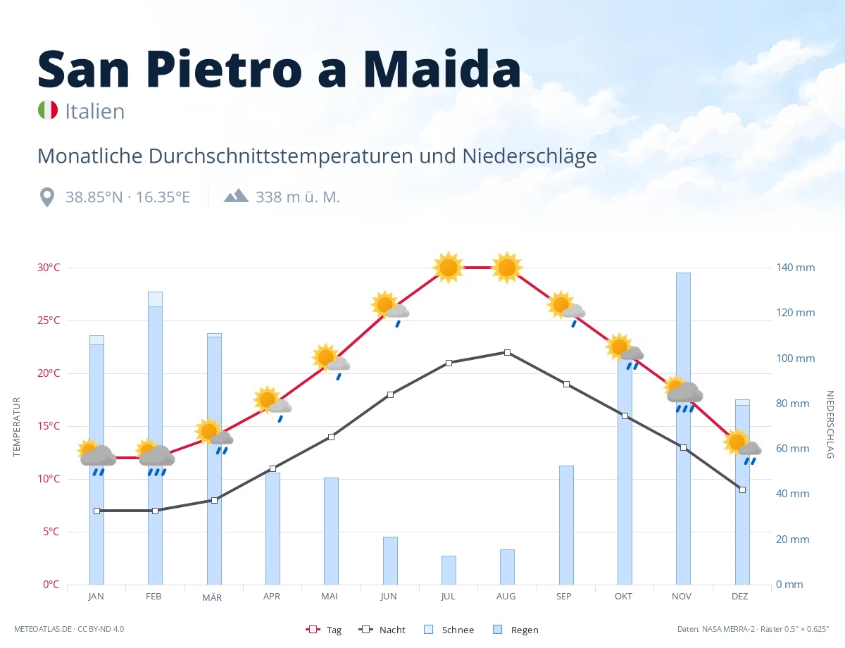 San Pietro a Maida - monatliche Durchschnittstemperaturen und Niederschläge