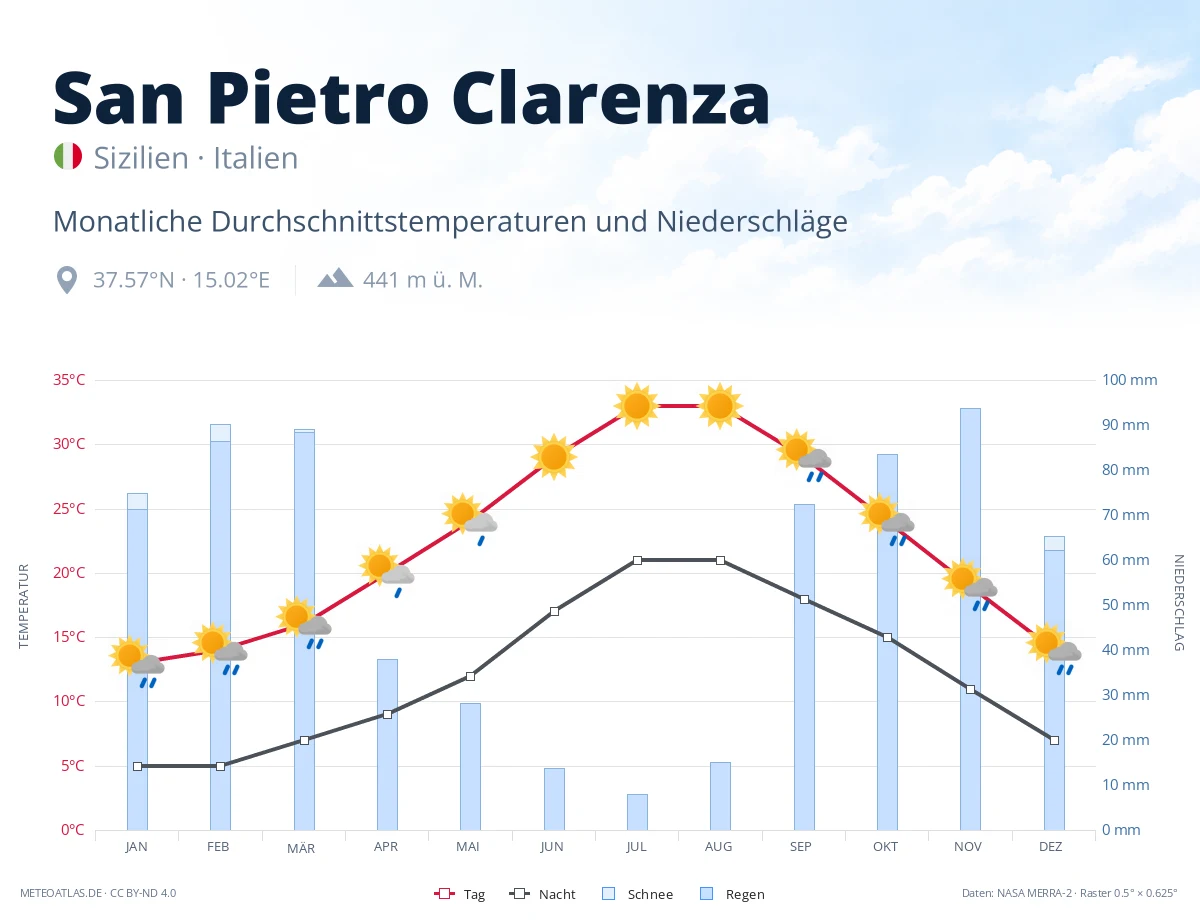 San Pietro Clarenza - monatliche Durchschnittstemperaturen und Niederschläge