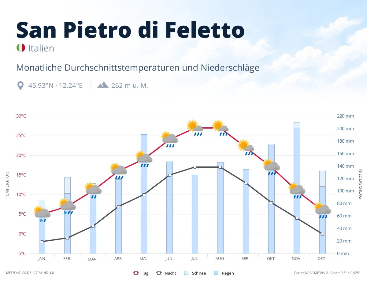 San Pietro di Feletto - monatliche Durchschnittstemperaturen und Niederschläge
